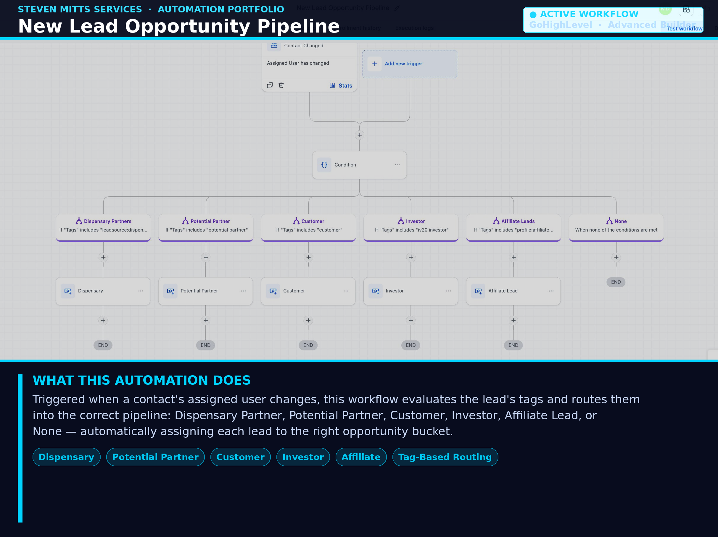 New Lead Opportunity Pipeline