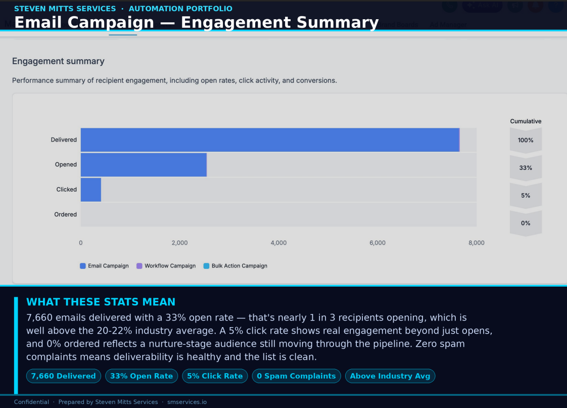 Email Campaign Engagement Summary